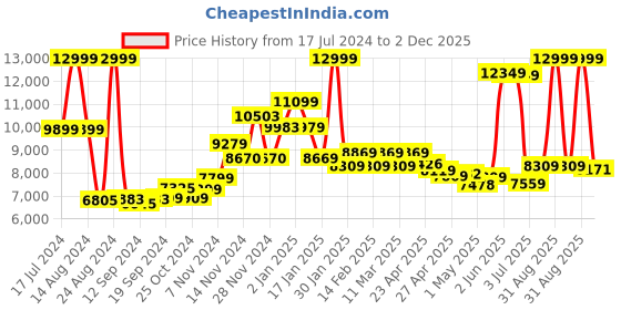 ajio.com the clownfish Hard Body Trolley with Side Handle the clownfish Price History Graph from 17 Jul 2024 to 2 Dec 2025