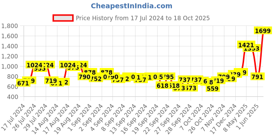 ajio.com the clownfish Leather Belt with Tang-Buckle Closure the clownfish Price History Graph from 17 Jul 2024 to 18 Oct 2025