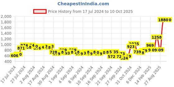 ajio.com the clownfish Leather Belt with Tang-Buckle Closure the clownfish Price History Graph from 17 Jul 2024 to 10 Oct 2025