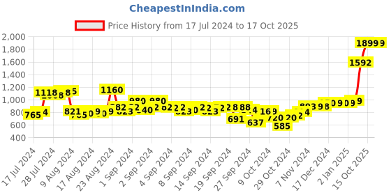 ajio.com the clownfish Leather Belt with Tang-Buckle Closure the clownfish Price History Graph from 17 Jul 2024 to 16 Oct 2025
