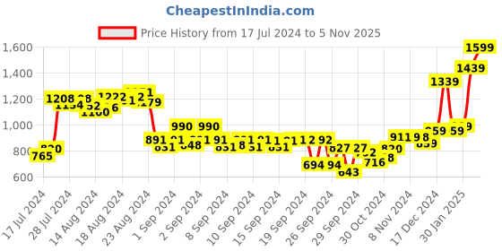 ajio.com the clownfish Leather Belt with Tang-Buckle Closure the clownfish Price History Graph from 17 Jul 2024 to 5 Nov 2025