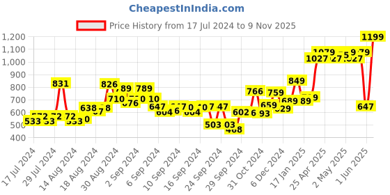 ajio.com the clownfish Leather Belt with Tang-Buckle Closure the clownfish Price History Graph from 17 Jul 2024 to 9 Nov 2025