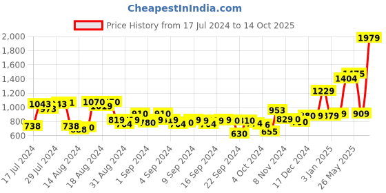 ajio.com the clownfish Leather Belt with Tang-Buckle Closure the clownfish Price History Graph from 17 Jul 2024 to 14 Oct 2025