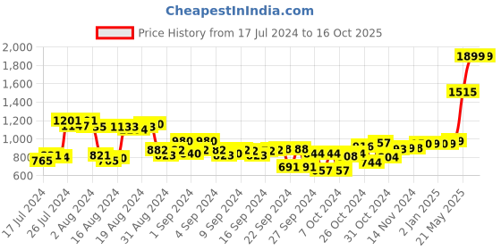 ajio.com the clownfish Leather Belt with Tang-Buckle Closure the clownfish Price History Graph from 17 Jul 2024 to 16 Oct 2025