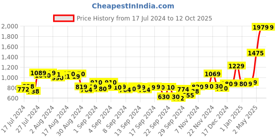 ajio.com the clownfish Leather Belt with Tang-Buckle Closure the clownfish Price History Graph from 17 Jul 2024 to 12 Oct 2025