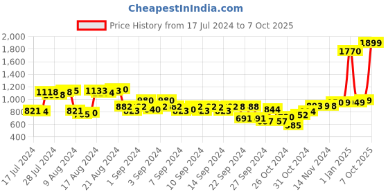 ajio.com the clownfish Leather Belt with Tang-Buckle Closure the clownfish Price History Graph from 17 Jul 2024 to 7 Oct 2025