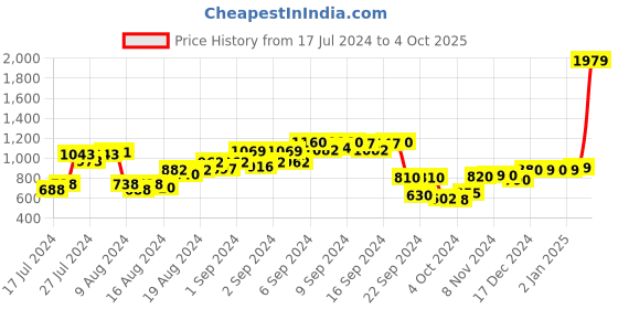 ajio.com the clownfish Leather Belt with Tang-Buckle Closure the clownfish Price History Graph from 17 Jul 2024 to 4 Oct 2025