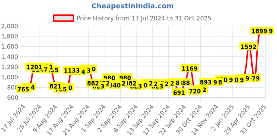 ajio.com the clownfish Leather Belt with Tang-Buckle Closure the clownfish Price History Graph from 17 Jul 2024 to 30 Oct 2025
