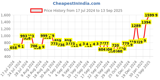 ajio.com the clownfish Leather Belt with Tang-Buckle Closure the clownfish Price History Graph from 17 Jul 2024 to 13 Sep 2025
