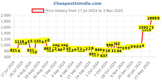 ajio.com the clownfish Leather Belt with Tang-Buckle Closure the clownfish Price History Graph from 17 Jul 2024 to 2 Nov 2025