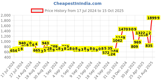 ajio.com the clownfish Leather Belt with Tang-Buckle Closure the clownfish Price History Graph from 17 Jul 2024 to 15 Oct 2025