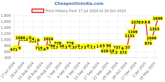 ajio.com the clownfish Leather Belt with Tang-Buckle Closure the clownfish Price History Graph from 17 Jul 2024 to 14 Oct 2025