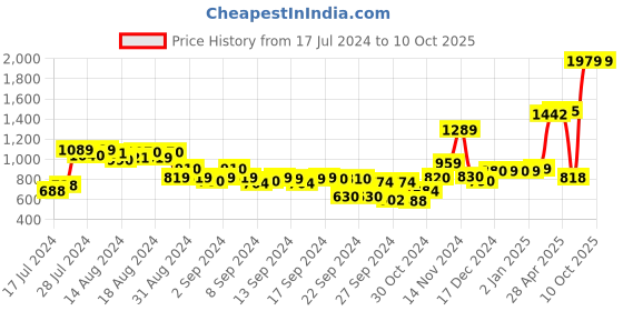 ajio.com the clownfish Leather Belt with Tang-Buckle Closure the clownfish Price History Graph from 17 Jul 2024 to 10 Oct 2025