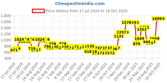 ajio.com the clownfish Leather Belt with Tang-Buckle Closure the clownfish Price History Graph from 17 Jul 2024 to 16 Oct 2025