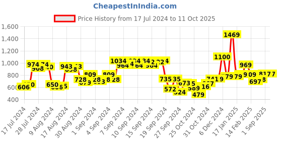 ajio.com the clownfish Leather Belt with Tang-Buckle Closure the clownfish Price History Graph from 17 Jul 2024 to 10 Oct 2025
