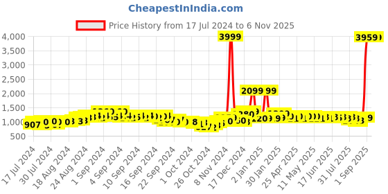ajio.com the clownfish Men Croc-Embossed Duffle Bag with Dual-Handles the clownfish Price History Graph from 17 Jul 2024 to 6 Nov 2025