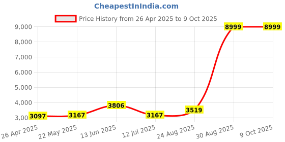 ajio.com the clownfish Men Hard Body Trolley with Combination Lock the clownfish Price History Graph from 26 Apr 2025 to 9 Oct 2025