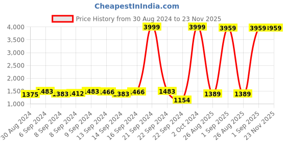 ajio.com the clownfish Men Reptilian Pattern Duffle Bag the clownfish Price History Graph from 30 Aug 2024 to 22 Nov 2025