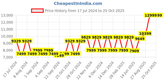 ajio.com the clownfish Polycarbonate Trolley Bag with Number Lock the clownfish Price History Graph from 17 Jul 2024 to 25 Oct 2025