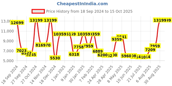 ajio.com the clownfish Soft Body Trolley Bag with TSA Lock the clownfish Price History Graph from 18 Sep 2024 to 14 Oct 2025