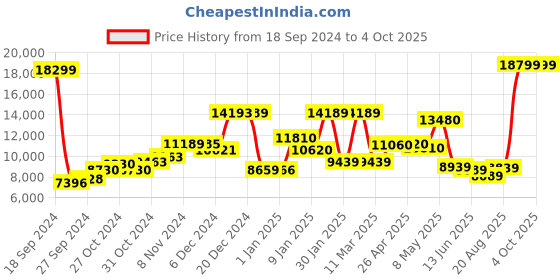 ajio.com the clownfish Striped Trolley Bag with 360 Degree Rotating Wheel the clownfish Price History Graph from 18 Sep 2024 to 4 Oct 2025
