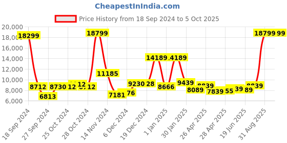 ajio.com the clownfish Striped Trolley Bag with 360 Degree Rotating Wheel the clownfish Price History Graph from 18 Sep 2024 to 5 Oct 2025