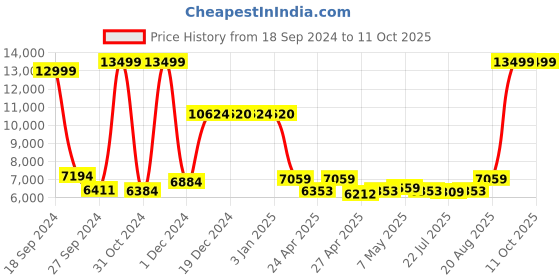 ajio.com the clownfish Striped Trolley Bag with 360 Degree Rotating Wheel the clownfish Price History Graph from 18 Sep 2024 to 10 Oct 2025
