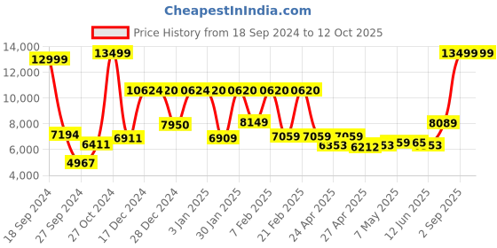 ajio.com the clownfish Striped Trolley Bag with 360 Degree Rotating Wheel the clownfish Price History Graph from 18 Sep 2024 to 12 Oct 2025