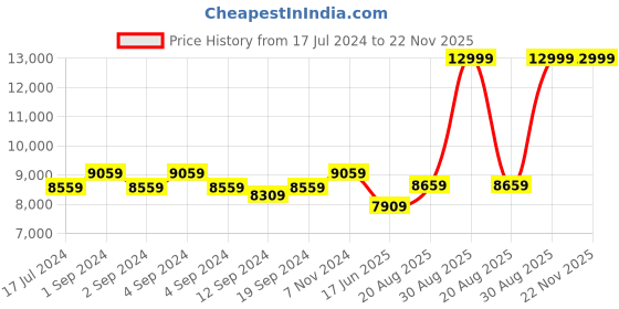 ajio.com the clownfish Striped Trolley Bag with TSA Lock the clownfish Price History Graph from 17 Jul 2024 to 22 Nov 2025