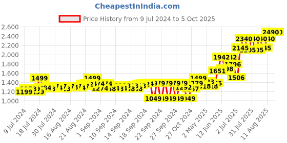 ajio.com the clownfish Textured Messenger Bag with Flap Closure the clownfish Price History Graph from 9 Jul 2024 to 4 Oct 2025