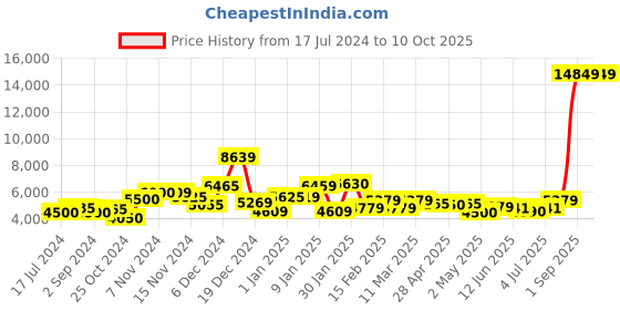 ajio.com the clownfish Trolley Bag with Number Lock the clownfish Price History Graph from 17 Jul 2024 to 10 Oct 2025