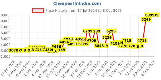 ajio.com the clownfish Trolley Bag with Number Lock the clownfish Price History Graph from 17 Jul 2024 to 8 Oct 2025