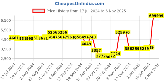 ajio.com the clownfish Trolley Bag with Number Lock the clownfish Price History Graph from 17 Jul 2024 to 5 Nov 2025