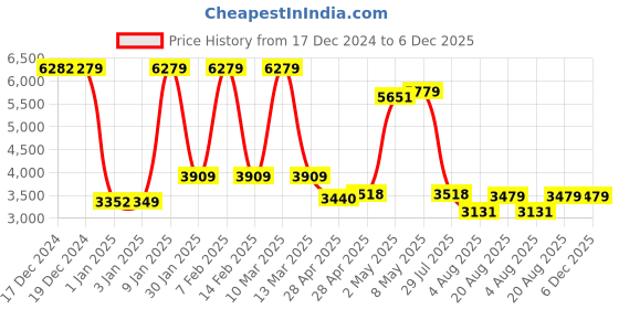ajio.com the clownfish Women Striped Trolley Bag with TSA Lock the clownfish Price History Graph from 17 Dec 2024 to 6 Dec 2025