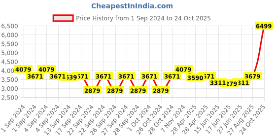 ajio.com the clownfish Zip Front Back Pack the clownfish Price History Graph from 1 Sep 2024 to 24 Oct 2025