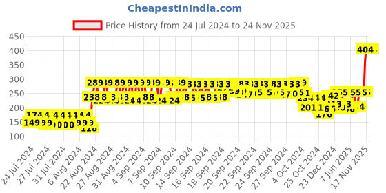 ajio.com the co being Lush Layers Onion Hair Oil the co being Price History Graph from 24 Jul 2024 to 23 Nov 2025
