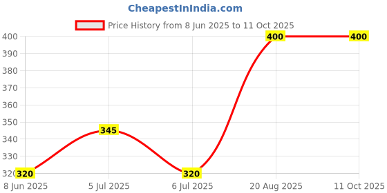 ajio.com the co being SPF 50 PA++++ All Natural Sunscreen Spray the co being Price History Graph from 8 Jun 2025 to 10 Oct 2025