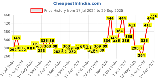ajio.com the conversion 2-Seater Table Cover the conversion Price History Graph from 17 Jul 2024 to 29 Sep 2025