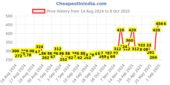 ajio.com the conversion 2-Seater Table Cover the conversion Price History Graph from 14 Aug 2024 to 7 Oct 2025