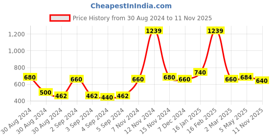 ajio.com the conversion Blackout Eyelet Door Curtains the conversion Price History Graph from 30 Aug 2024 to 11 Nov 2025