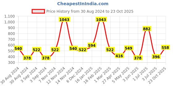 ajio.com the conversion Blackout Eyelet Window Curtains the conversion Price History Graph from 30 Aug 2024 to 23 Oct 2025