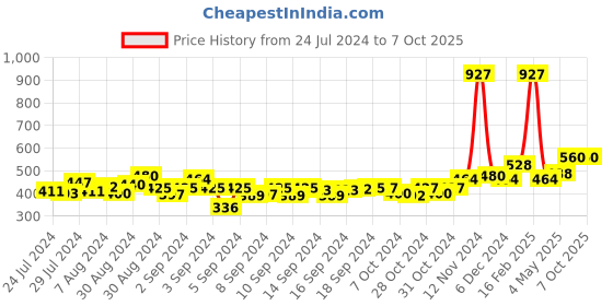 ajio.com the conversion Blackout Eyelet Window Curtains the conversion Price History Graph from 24 Jul 2024 to 6 Oct 2025
