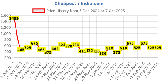 ajio.com the conversion Conversion set of 2 Cushion the conversion Price History Graph from 3 Dec 2024 to 6 Oct 2025