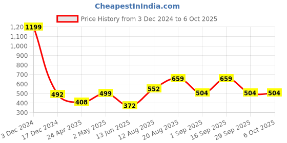 ajio.com the conversion Conversion set of 2 Cushion the conversion Price History Graph from 3 Dec 2024 to 5 Oct 2025