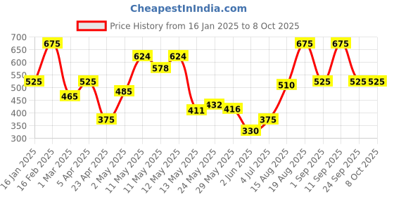 ajio.com the conversion Conversion set of 2 Cushion the conversion Price History Graph from 16 Jan 2025 to 6 Oct 2025