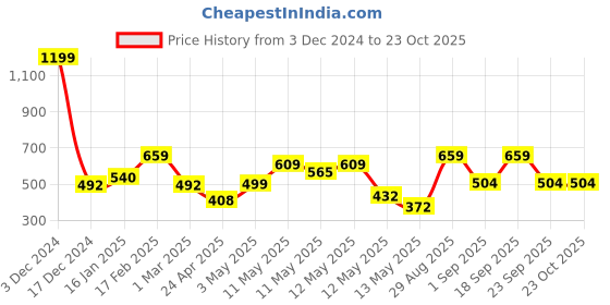 ajio.com the conversion Conversion set of 2 premium Cushion the conversion Price History Graph from 3 Dec 2024 to 23 Oct 2025