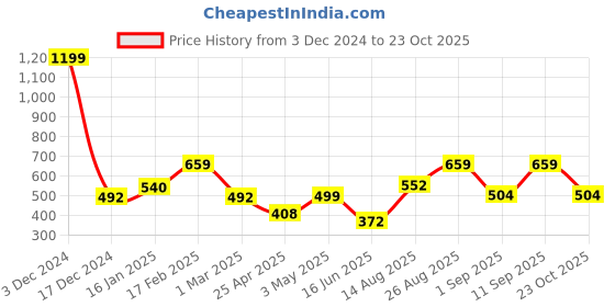 ajio.com the conversion Conversion set of 2 premiumCushion the conversion Price History Graph from 3 Dec 2024 to 23 Oct 2025