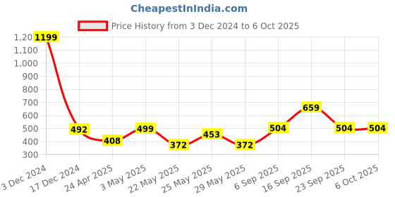 ajio.com the conversion Conversion set of 2 premiumCushion the conversion Price History Graph from 3 Dec 2024 to 5 Oct 2025