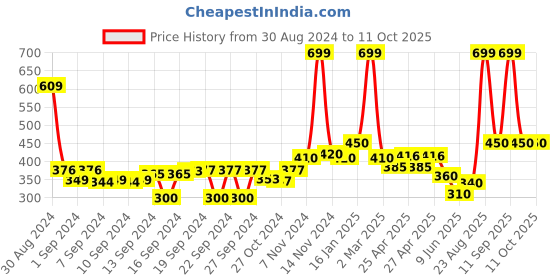 ajio.com the conversion Cotton printed kitchen Apron with pocket the conversion Price History Graph from 30 Aug 2024 to 10 Oct 2025