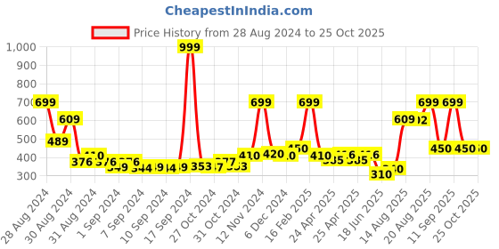 ajio.com the conversion Cotton printed kitchen Apron with pocket the conversion Price History Graph from 28 Aug 2024 to 24 Oct 2025